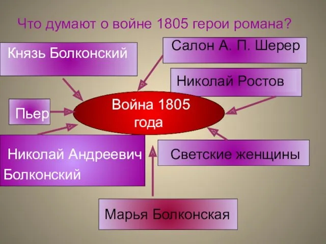 Что думают о войне 1805 герои романа? Князь Болконский Пьер