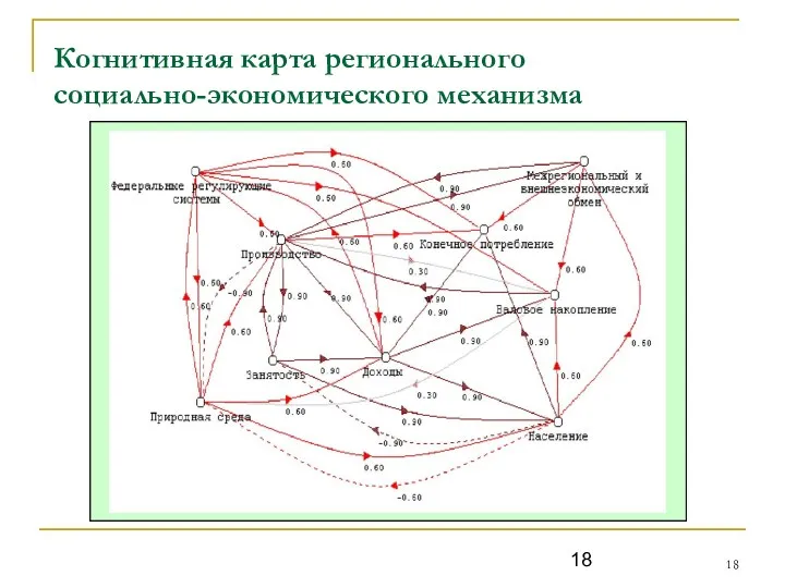 Когнитивная карта регионального социально-экономического механизма