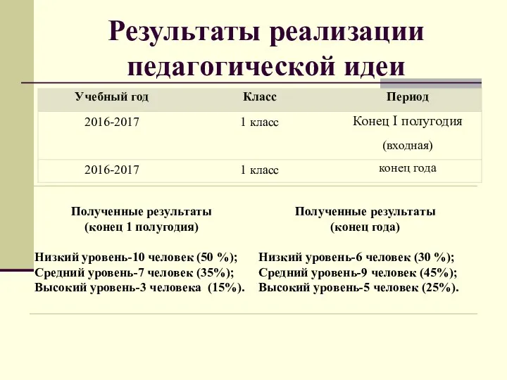 Результаты реализации педагогической идеи