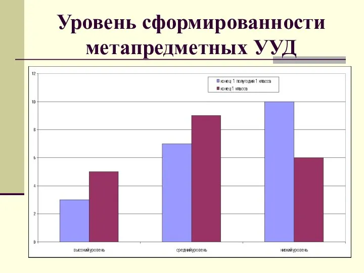 Уровень сформированности метапредметных УУД