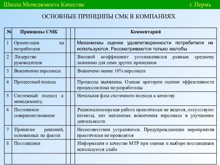 Школа Менеджмента Качества г. Пермь ОСНОВНЫЕ ПРИНЦИПЫ СМК В КОМПАНИЯХ