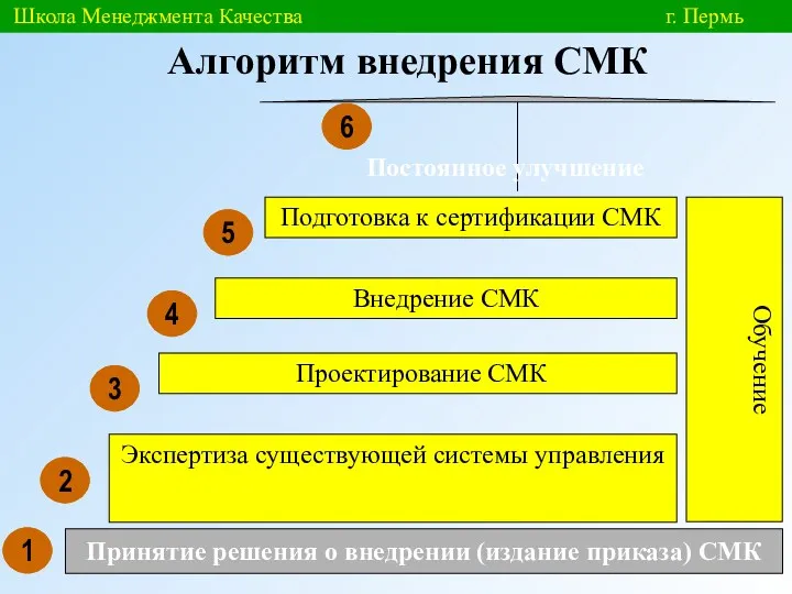 Школа Менеджмента Качества г. Пермь Алгоритм внедрения СМК Экспертиза существующей