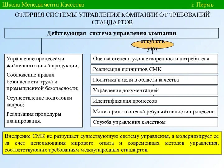 Действующая система управления компании отсутствуют Управление процессами жизненного цикла продукции; Соблюдение правил безопасности