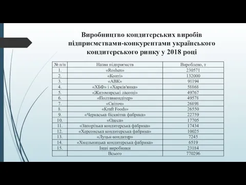 Виробництво кондитерських виробів підприємствами-конкурентами українського кондитерського ринку у 2018 році