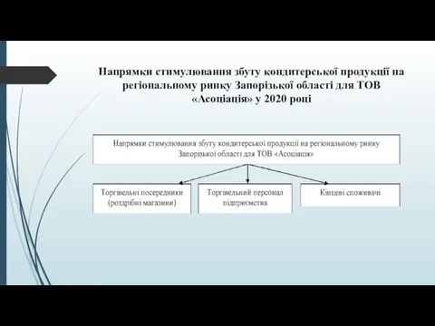 Напрямки стимулювання збуту кондитерської продукції на регіональному ринку Запорізької області для ТОВ «Асоціація» у 2020 році