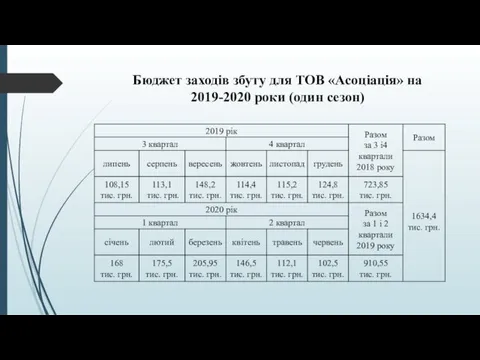 Бюджет заходів збуту для ТОВ «Асоціація» на 2019-2020 роки (один сезон)