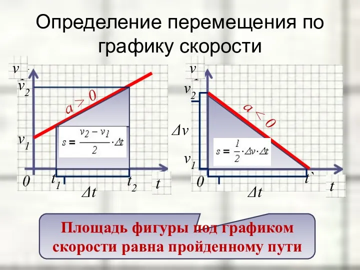 Определение перемещения по графику скорости a a > 0 v1