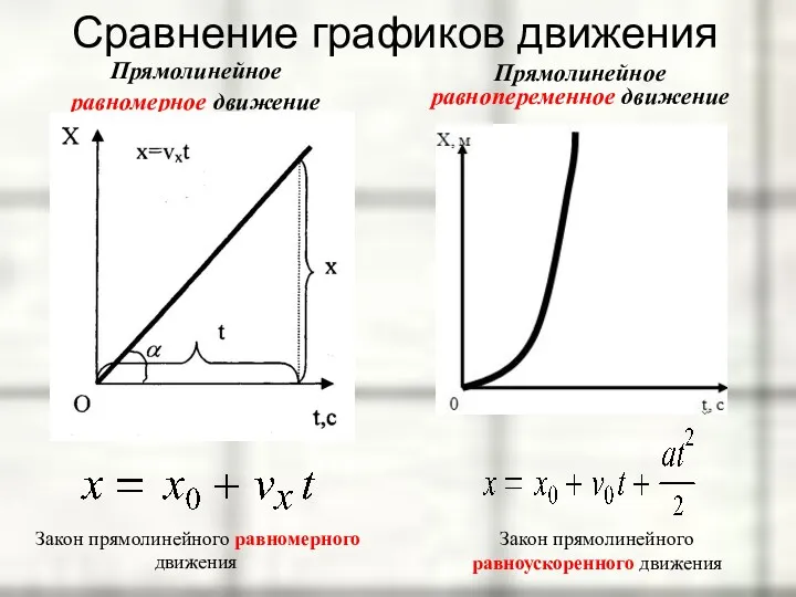 Сравнение графиков движения Прямолинейное равномерное движение Прямолинейное равнопеременное движение Закон