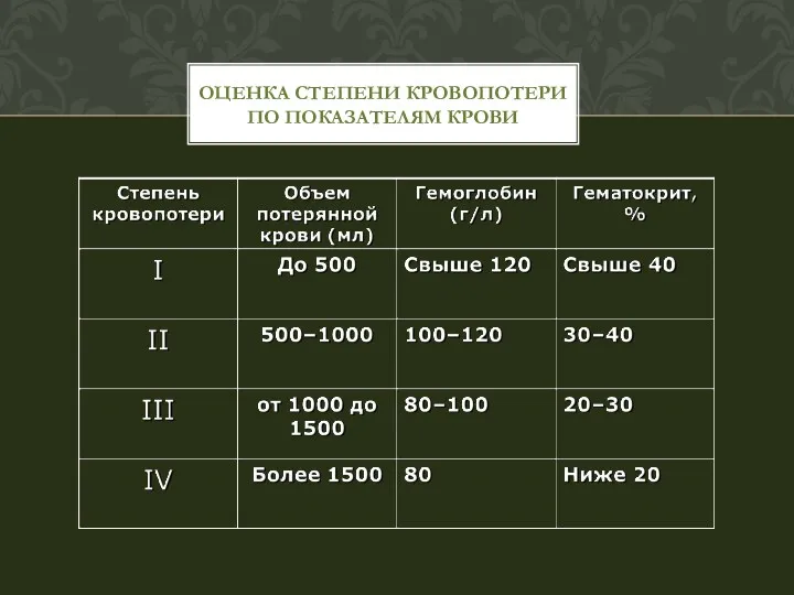 ОЦЕНКА СТЕПЕНИ КРОВОПОТЕРИ ПО ПОКАЗАТЕЛЯМ КРОВИ