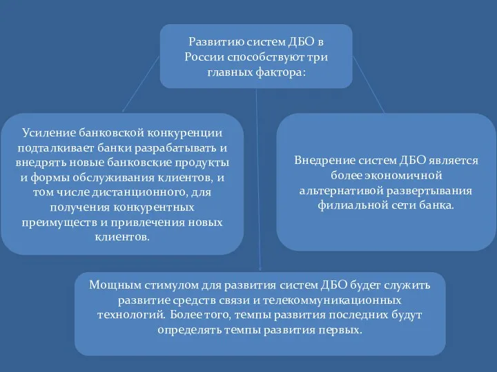Развитию систем ДБО в России способствуют три главных фактора: Усиление