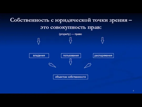 Собственность с юридической точки зрения – это совокупность прав: владения