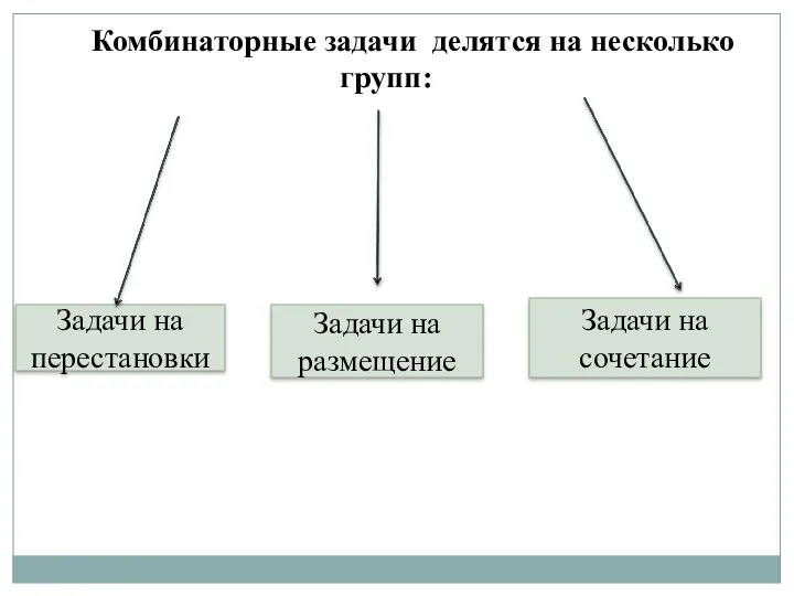 Комбинаторные задачи делятся на несколько групп: Задачи на перестановки Задачи на размещение Задачи на сочетание