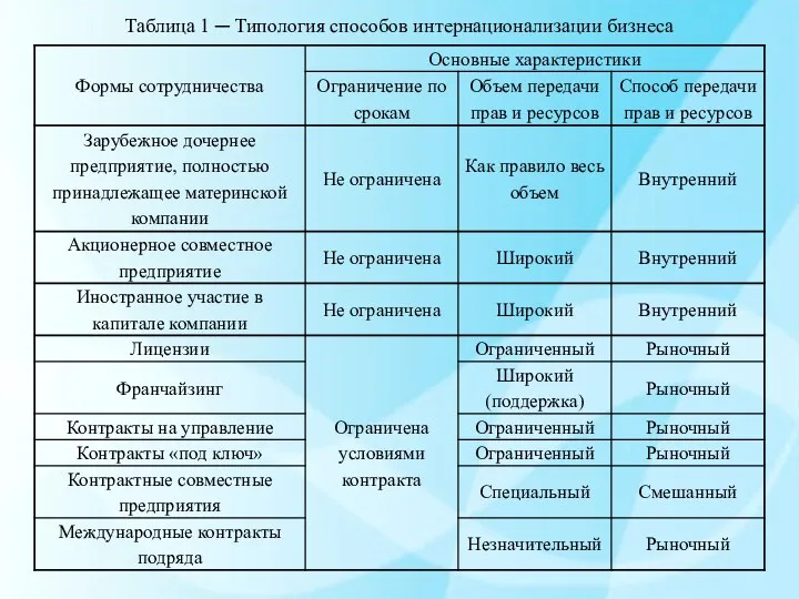 Таблица 1 ─ Типология способов интернационализации бизнеса