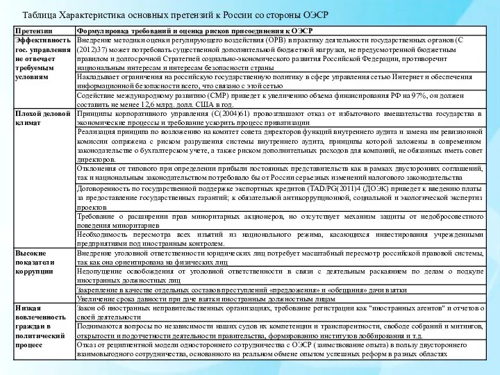 Таблица Характеристика основных претензий к России со стороны ОЭСР