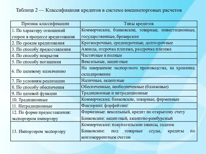 Таблица 2 — Классификация кредитов в системе внешнеторговых расчетов