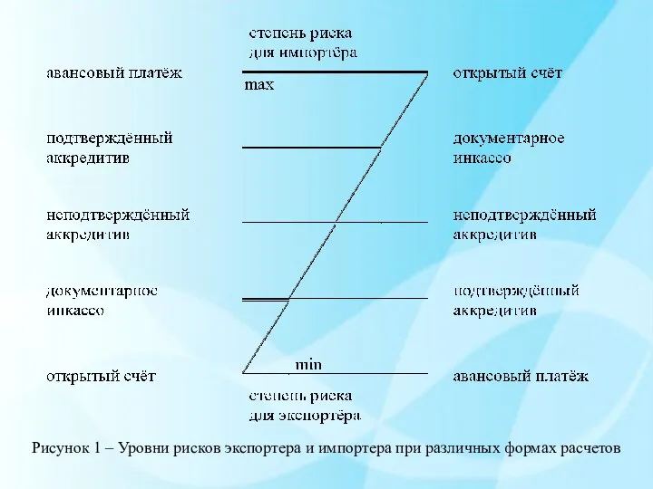 Рисунок 1 – Уровни рисков экспортера и импортера при различных формах расчетов