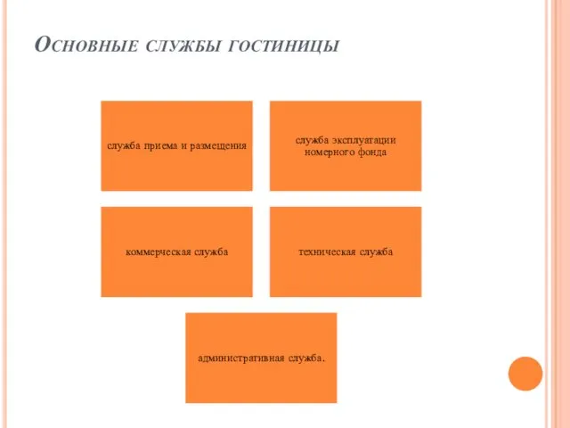 Основные службы гостиницы служба приема и размещения служба эксплуатации номерного