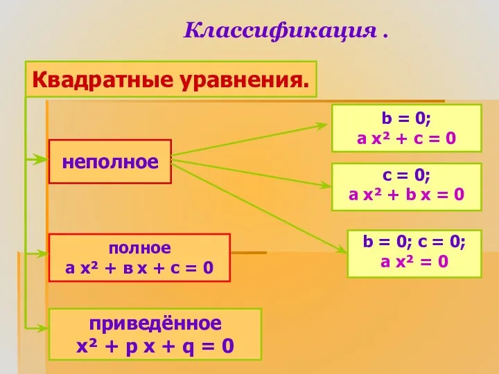 Классификация . Квадратные уравнения. неполное полное а х² + в х + с