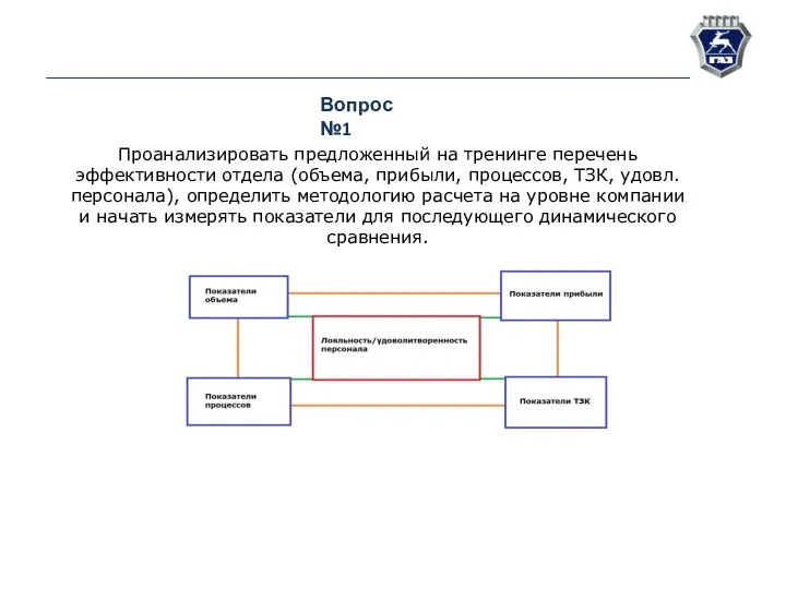 Вопрос №1 Проанализировать предложенный на тренинге перечень эффективности отдела (объема,