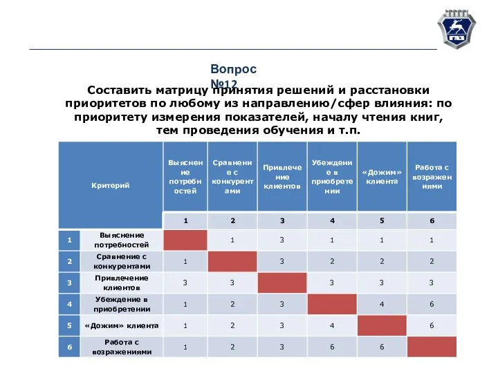 Вопрос №12 Составить матрицу принятия решений и расстановки приоритетов по