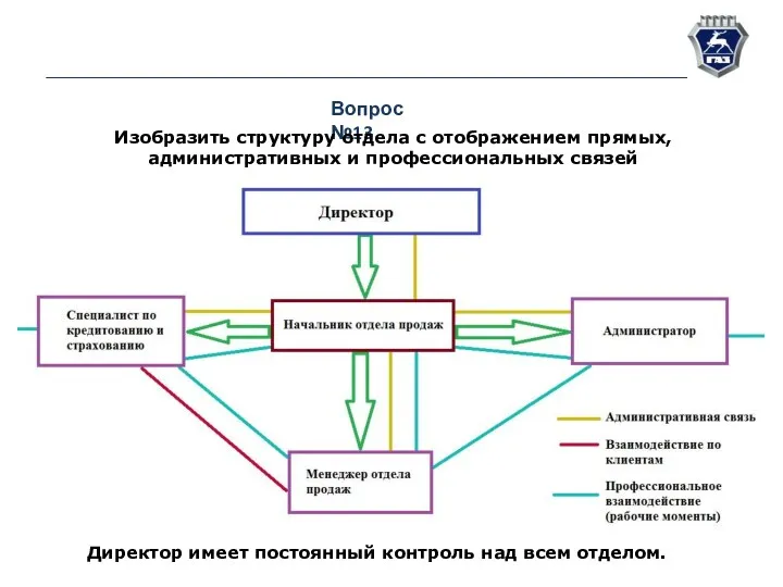 Вопрос №13 Изобразить структуру отдела с отображением прямых, административных и