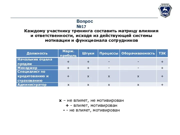 Вопрос №17 Каждому участнику тренинга составить матрицу влияния и ответственности,