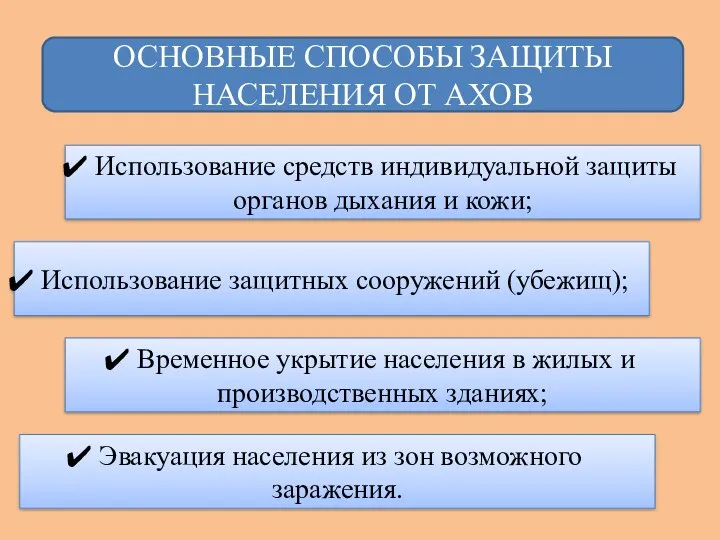 ОСНОВНЫЕ СПОСОБЫ ЗАЩИТЫ НАСЕЛЕНИЯ ОТ АХОВ Использование средств индивидуальной защиты