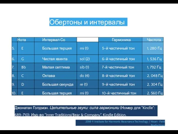 Обертоны и интервалы Джонатан Голдмэн. Целительные звуки: сила гармоники (Номер