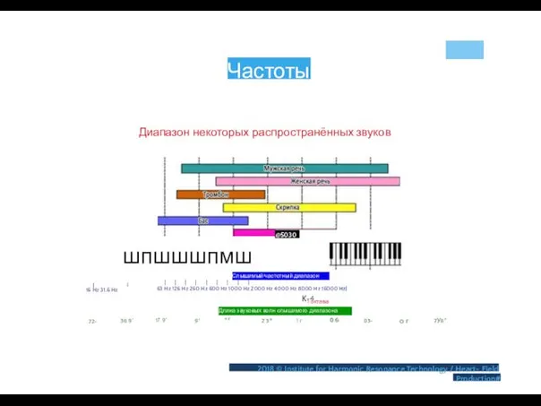 Частоты Диапазон некоторых распространённых звуков I 72- I 16 Hz