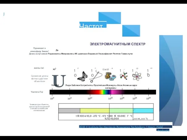 J Частоты ЭЛЕКТРОМАГНИТНЫМ СПЕКТР Проникает в атмосферу Земли? Да Длина