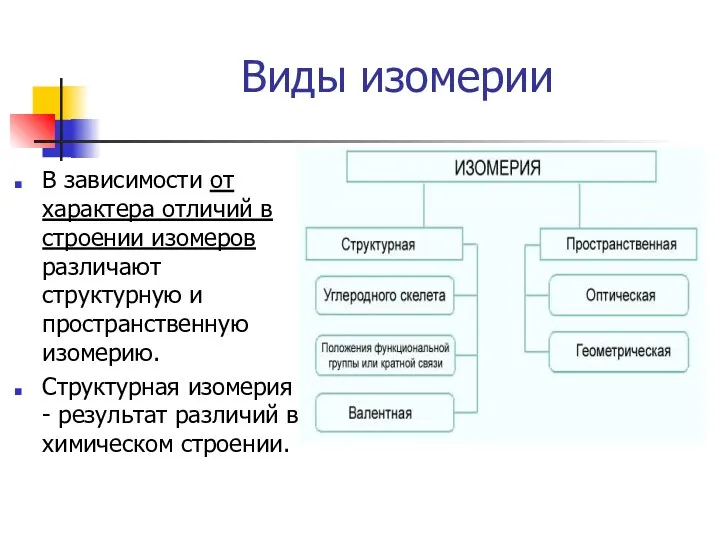 Виды изомерии В зависимости от характера отличий в строении изомеров