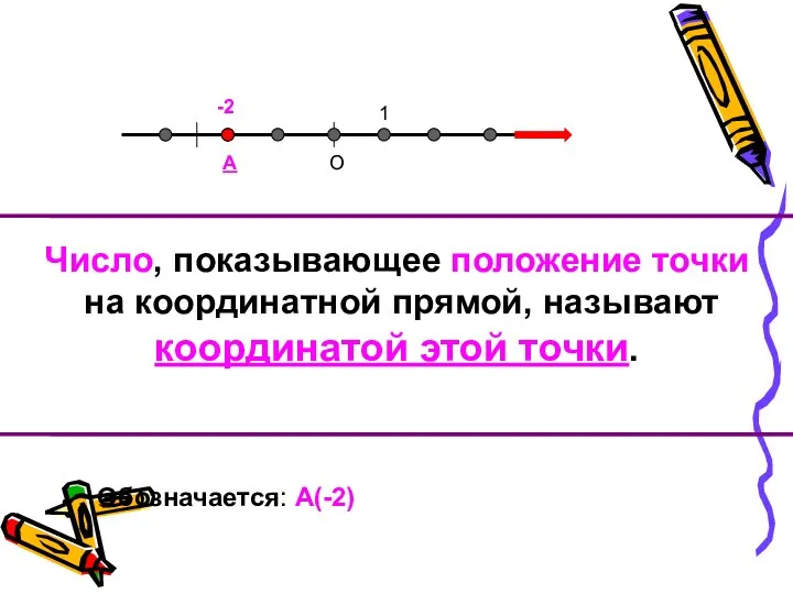 О 1 А -2 Число, показывающее положение точки на координатной