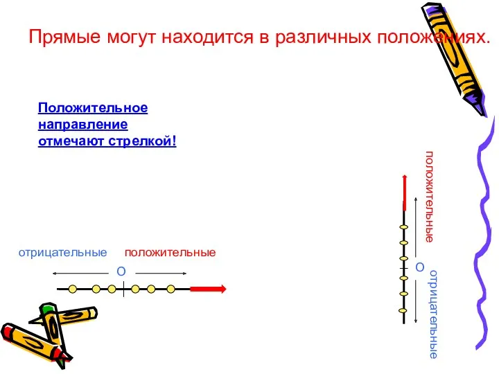 О О положительные положительные отрицательные отрицательные Положительное направление отмечают стрелкой! Прямые могут находится в различных положениях.