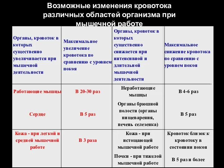 Возможные изменения кровотока различных областей организма при мышечной работе