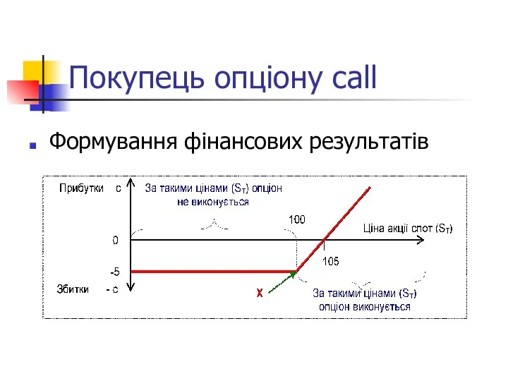 Покупець опціону call Формування фінансових результатів