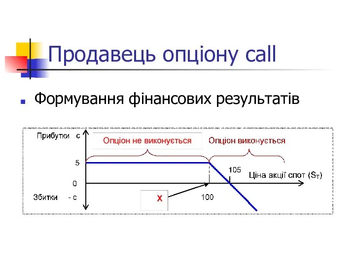 Продавець опціону call Формування фінансових результатів