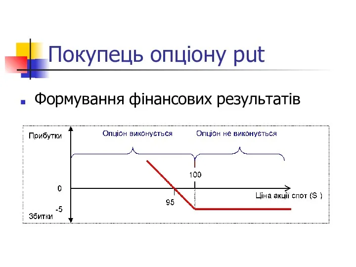 Покупець опціону put Формування фінансових результатів