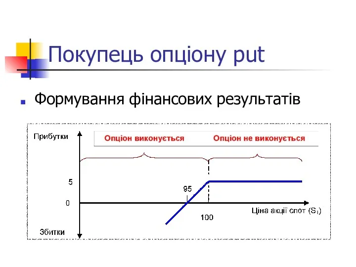 Покупець опціону put Формування фінансових результатів