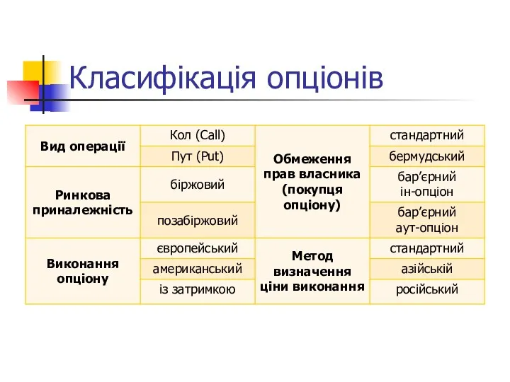 Класифікація опціонів