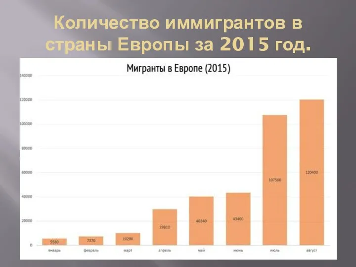 Количество иммигрантов в страны Европы за 2015 год.