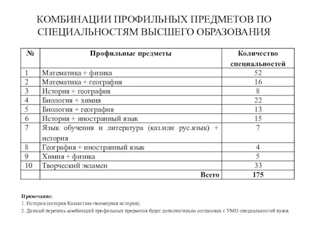 КОМБИНАЦИИ ПРОФИЛЬНЫХ ПРЕДМЕТОВ ПО СПЕЦИАЛЬНОСТЯМ ВЫСШЕГО ОБРАЗОВАНИЯ Примечание: 1. История