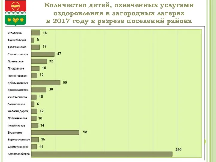 Количество детей, охваченных услугами оздоровления в загородных лагерях в 2017 году в разрезе поселений района