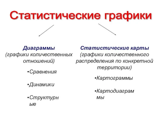 Статистические графики Диаграммы (графики количественных отношений) Статистические карты (графики количественного