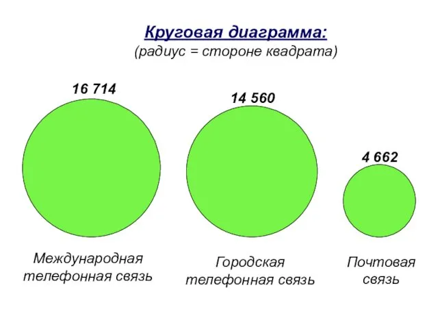 Круговая диаграмма: (радиус = стороне квадрата) 16 714 14 560