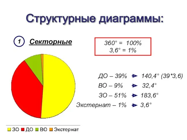 Структурные диаграммы: Секторные 1 360° = 100% 3,6° = 1%