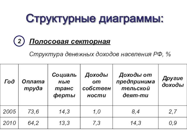 Структурные диаграммы: Полосовая секторная 2 Структура денежных доходов населения РФ, %