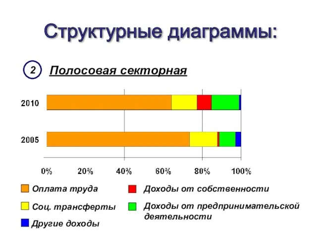 Полосовая секторная Структурные диаграммы: 2 Оплата труда Соц. трансферты Доходы