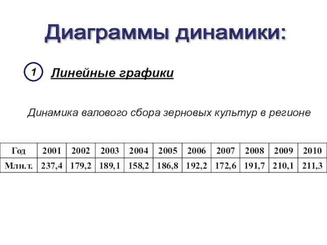 Линейные графики Диаграммы динамики: 1 Динамика валового сбора зерновых культур в регионе