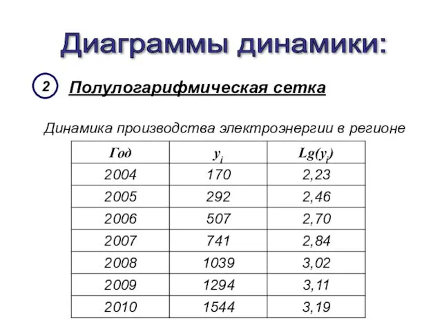 Полулогарифмическая сетка Диаграммы динамики: 2 Динамика производства электроэнергии в регионе