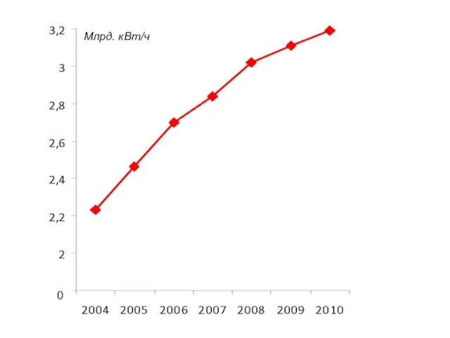Млрд. кВт/ч 0